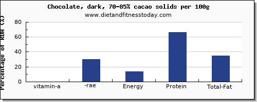 vitamin a, rae and nutrition facts in vitamin a in dark chocolate per 100g